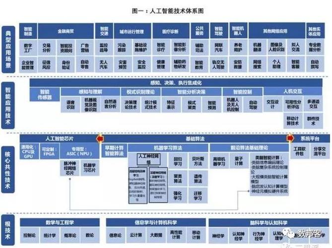 人工智能技术同上下游的相关技术和应用一起形成了错综复杂的技术体系