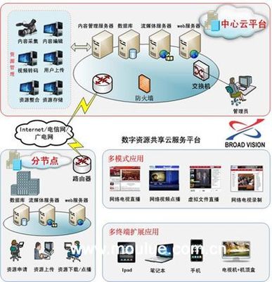 从无盘网吧到云计算,服务器核心共享技术