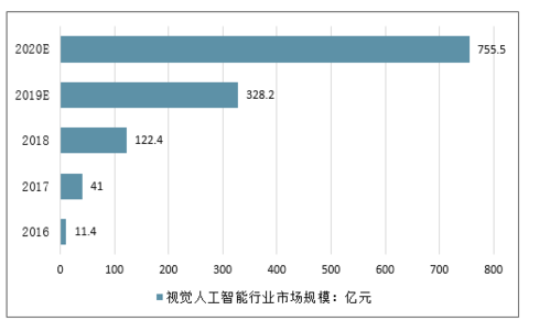 2020-2026年中国视觉人工智能行业发展现状调查及竞争策略建议分析