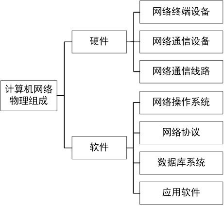 计算机网络体系结构